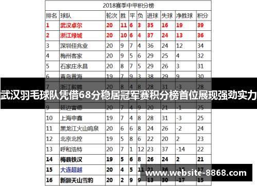 武汉羽毛球队凭借68分稳居冠军赛积分榜首位展现强劲实力